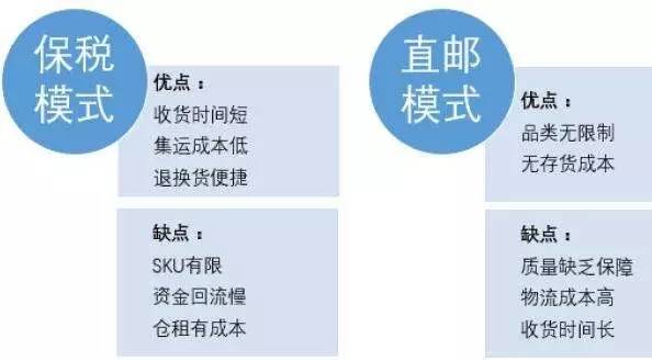 什么叫跨境電商保稅備貨模式