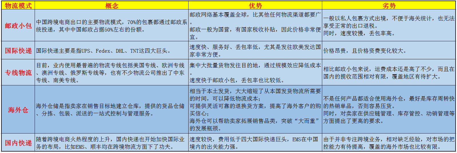 跨境電商的物流模式