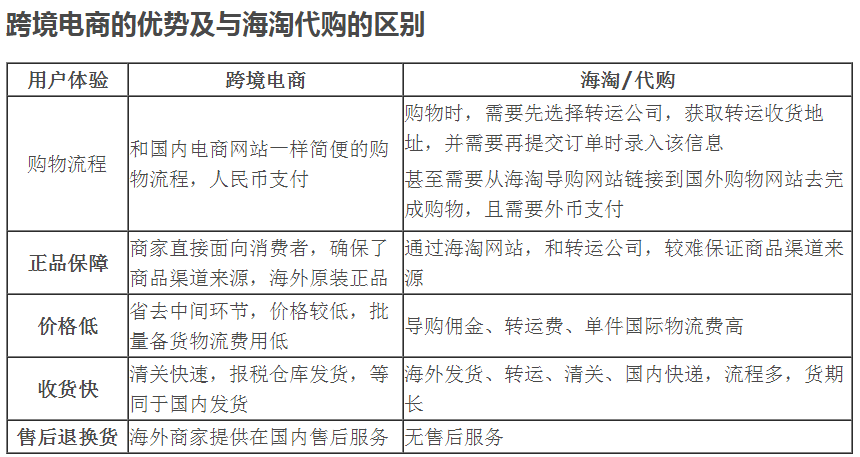 跨境電商與代購的區(qū)別