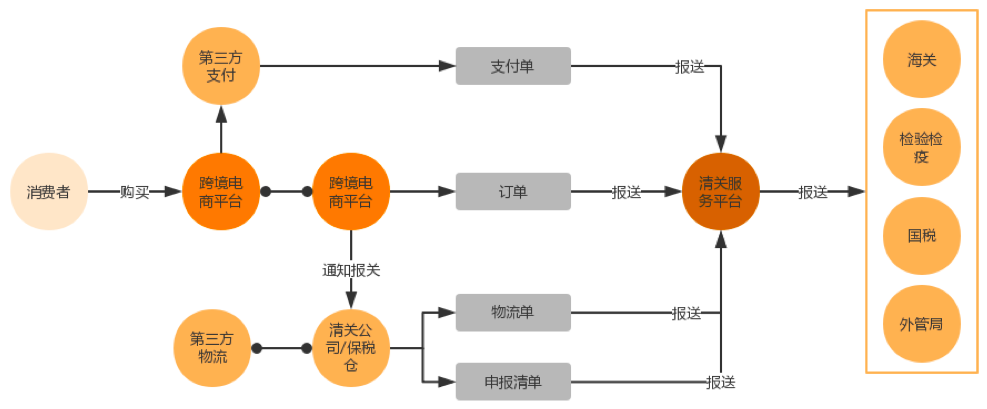 跨境電商進(jìn)口清關(guān)流程